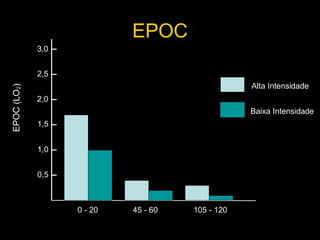 Baixa Intensidade EPOC 0,5 3,0 2,5 2,0 1,5 1,0 0 - 20 45 - 60 105 - 120 EPOC (LO 2 ) Alta Intensidade 