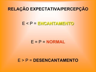 RELAÇÃO EXPECTATIVA/PERCEPÇÃO


     E < P = ENCANTAMENTO



        E = P = NORMAL



   E > P = DESENCANTAMENTO
 