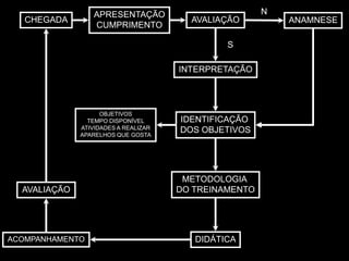 APRESENTAÇÃO                         N
   CHEGADA                              AVALIAÇÃO          ANAMNESE
                  CUMPRIMENTO

                                               S

                                      INTERPRETAÇÃO




                    OBJETIVOS
                TEMPO DISPONÍVEL      IDENTIFICAÇÃO
              ATIVIDADES A REALIZAR   DOS OBJETIVOS
              APARELHOS QUE GOSTA




                                       METODOLOGIA
  AVALIAÇÃO                           DO TREINAMENTO




ACOMPANHAMENTO                           DIDÁTICA
 
