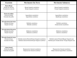 Exercício                        Movimento Em Terra                                      Movimento Submerso
      Rosca Bíceps
   Flexão do cotovelo                    Bíceps braquial concêntrico                            Bíceps braquial concêntrico
  Extensão do cotovelo                   Bíceps braquial excêntrico                             Tríceps braquial concêntrico


   Flexão de joelhos
    Flexão do joelho                      Isquiotibiais concêntrico                               Isquiotibiais concêntrico
   Extensão do joelho                      Isquiotibiais excêntrico                                Quadríceps concêntrico


Elevação lateral do braço
    Abdução do braço                        Deltóide concêntrico                                   Deltóide concêntrico
    Adução do braço                         Deltóide excêntrico                                  Grande dorsal concêntrico


Elevação lateral da perna
    Abdução da perna                       Abdutores concêntrico                                   Abdutores concêntrico
    Adução da perna                        Abdutores excêntrico                                    Adutores concêntrico


Elevação frontal do braço
     Flexão do braço        Deltóide anterior/Peitoral/bíceps braquial concêntrico    Deltóide anterior/Peitoral/Bíceps braquial conc.
    Extensão do braço       Deltóide anterior/Peitoral/bíceps braquial excêntrico    Deltóide post./Grande dorsal/ Tríceps braquial conc.




     Chute frontal
    Flexão do quadril                Íliopsoas/reto femoral concêntrico                      Íliopsoas/reto femoral concêntrico
   Extensão do quadril                Íliopsoas/reto femoral excêntrico                   Glúteo máximo/isquiotibiais concêntrico
 