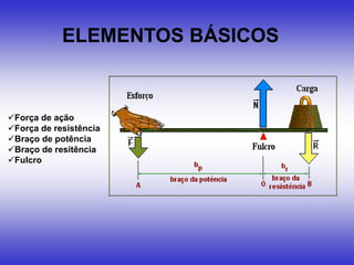 ELEMENTOS BÁSICOS



Força de ação
Força de resistência
Braço de potência
Braço de resitência
Fulcro
 