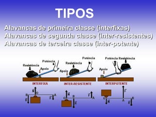 TIPOS
Alavancas de primeira classe (interfixas)
Alavancas de segunda classe (inter-resistentes)
Alavancas de terceira classe (inter-potente)
 