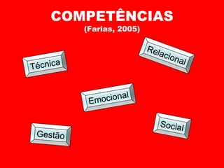 COMPETÊNCIAS
   (Farias, 2005)
 