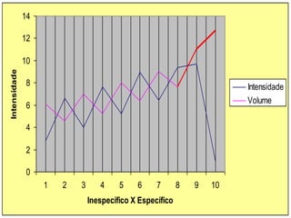 14

              12

              10
Intensidade




               8                                                        Intensidade
                                                                        Volume
               6

               4

               2

               0
                   1   2   3      4     5    6     7       8   9   10
                               Inespecífico X Específico
 