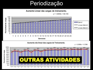 Periodização
                                                                                       Aumento Linear das cargas de treinamento.
                                                                                                                                              y = 1,0848x + 59,149
                                              100
                       Percentual da carga.




                                               90
                                               80
                                               70                                                                                                                                                  Série1
                                               60
                                               50                                                                                                                                                  Linear (Série1)
                                               40
                                               30                                                                                                                                                  Linear (Série1)
                                               20
                                               10
                                                0
                                                        1     2    3    4    5     6    7     8     9 10 11 12 13 14 15 16 17 18 19 20 21 22 23 24
                                                                                                               Semanas

                                                                                        Aumento não linear das cagras de Treinamento.
                                                                                                                                                                                           y = 0,0066x + 0,7388

                              100%                                                                                                             90%                  90%                  90%                  90%
                                                                                        85%                 85%                  85% 85%              85% 85%              85% 85%              85% 85%              85%
                               90%                          80%                  80%                 80%                  80%
Percentual de carga.




                                                                  75%
                               80%                  70%                  70%                  70%                  70%
                               70%
                               60%
                               50%


                                                                        OUTRAS ATIVIDADES
                               40%
                               30%
                               20%
                               10%
                                0%
                                                    Semana Semana Semana Semana Semana Semana Semana Semana Semana Semana Semana Semana Semana Semana Semana Semana Semana Semana Semana Semana Semana Semana Semana Semana
                                                       1     2      3      4       5     6       7     8      9      10     11     12     13     14     15     16     17     18     19     20     21     22     23     24
 