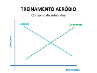 TREINAMENTO AERÓBIO
                    Consumo de substratos

          Gordura                            Carboidrato
Consumo




                                            Intensidade
 