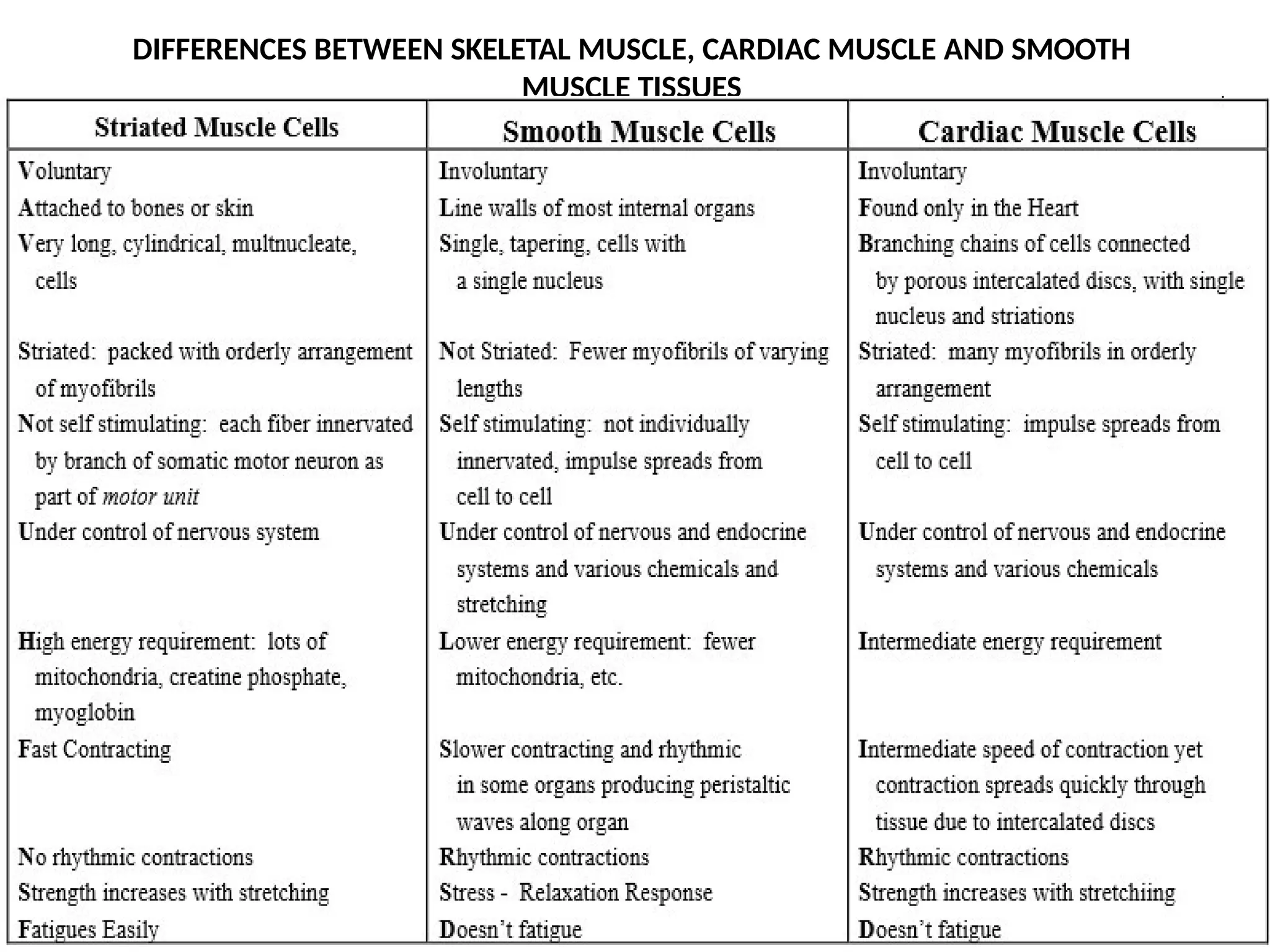DIFFERENCES BETWEEN SKELETAL MUSCLE, CARDIAC MUSCLE AND SMOOTH
MUSCLE TISSUES
 