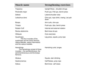Muscle name                            Strengthening exercises
Trapezius                              Upright Rows . shoulder shrugs
Pectoralis major                       Push-ups, Pull ups, bench press
Deltoid                                Lateral shoulder raise
Latissimus dorsi                       Chin-ups, rope climb, rowing, Lat pull-
                                       down
Biceps                                 Arm curls, chin-ups
Triceps                                Push-ups, dips, bench press
Rotator Cuff                           Internal and external rotation
Rectus abdominis                       Bent knee sit-ups
Obliques                               Core exercises
Quadriceps                             Leg press, squats, jump rope
        The four muscles of the
quadriceps are the rectus femoris,
vastus lateralis, vastus intermedius
and the vastus medialis.

Hamstrings                             Hamstring curls, lunges
    The hamstrings consist of three
muscles -- the semitendinosus, the
semimembranosus and the biceps
femorus.

Gluteus                                Squats, stair climbing
Gastrocnemius                          Calf Raises, jump rope
Soleus                                 Bent-knee calf raises
 