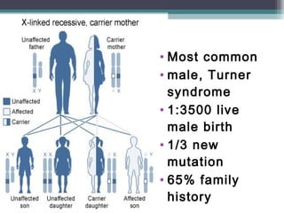 • Most common
• male, Turner
syndrome
• 1:3500 live
male birth
• 1/3 new
mutation
• 65% family
history
 