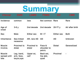 Summary
Clinical DMD LGMD FSMD DD CMD
Incidence common less Not common Rare Rare
Age of
onset
3-6 y 2nd decade 2nd decade 20-77 y At/ after birth
Sex Male Either sex M = F Either sex Both
Inheritance Sex-linked
recessive
AR, rare AD AD AD Unknown
Muscle
involve.
Proximal to
distal
Proximal to
distal
Face &
shoulder to
pelvic
Distal Generalized
Muscle
spread until
late
Leg, hand,
arm, face,
larynx,eye
Upper ex,
calf
Back ext,
hip abd,
quad
Proximal -
 