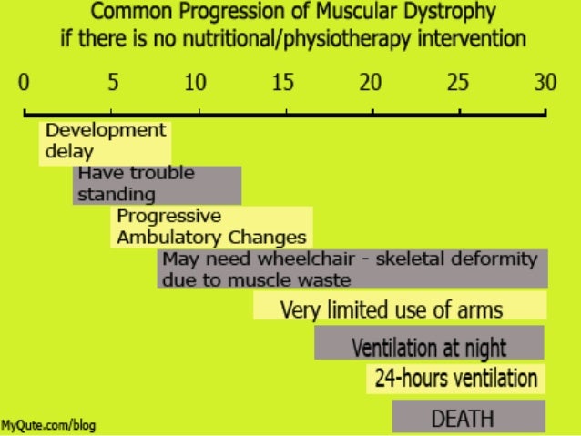 Duchenne Muscular Dystrophy Natural History Duchenne Muscular Dystrophy Natural History