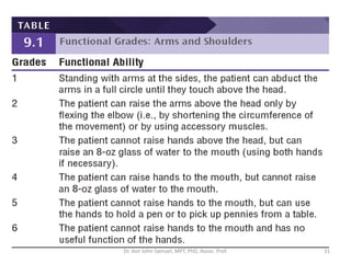 Dr. Asir John Samuel, MPT, PhD, Assoc. Prof. 31
 