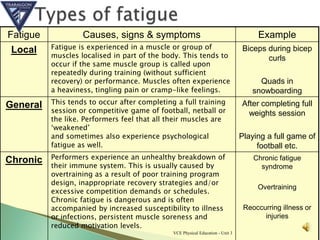 Fatigue            Causes, signs & symptoms                                          Example
 Local    Fatigue is experienced in a muscle or group of                        Biceps during bicep
          muscles localised in part of the body. This tends to                         curls
          occur if the same muscle group is called upon
          repeatedly during training (without sufficient
          recovery) or performance. Muscles often experience                          Quads in
          a heaviness, tingling pain or cramp-like feelings.                        snowboarding
General   This tends to occur after completing a full training                  After completing full
          session or competitive game of football, netball or                     weights session
          the like. Performers feel that all their muscles are
          ‘weakened’
          and sometimes also experience psychological                           Playing a full game of
          fatigue as well.                                                           football etc.
Chronic   Performers experience an unhealthy breakdown of                           Chronic fatigue
          their immune system. This is usually caused by                              syndrome
          overtraining as a result of poor training program
          design, inappropriate recovery strategies and/or
                                                                                     Overtraining
          excessive competition demands or schedules.
          Chronic fatigue is dangerous and is often
          accompanied by increased susceptibility to illness                     Reoccurring illness or
          or infections, persistent muscle soreness and                                injuries
          reduced motivation levels.
                                              VCE Physical Education - Unit 3
 