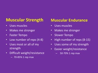 Muscular Strength
• Uses muscles
• Makes me stronger
• Faster Tempo
• Low number of reps (4-8)
• Uses most or all of my
strength
• Difficult weight/resistance
– 70-85% 1 rep max
Muscular Endurance
• Uses muscles
• Makes me stronger
• Slower Tempo
• High number of reps (8-15)
• Uses some of my strength
• Easier weight/resistance
– 50-70% 1 rep max
 