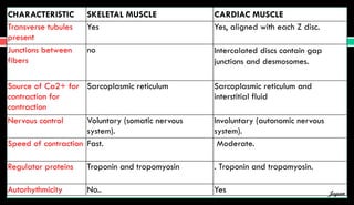 CHARACTERISTIC SKELETAL MUSCLE CARDIAC MUSCLE
Transverse tubules
present
Yes Yes, aligned with each Z disc.
Junctions between
fibers
no Intercalated discs contain gap
junctions and desmosomes.
Source of Ca2+ for
contraction for
contraction
Sarcoplasmic reticulum Sarcoplasmic reticulum and
interstitial fluid
Nervous control Voluntary (somatic nervous
system).
Involuntary (autonomic nervous
system).
Speed of contraction Fast. Moderate.
Regulator proteins Troponin and tropomyosin . Troponin and tropomyosin.
Autorhythmicity No.. Yes Jegan
 