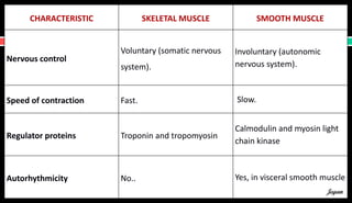 CHARACTERISTIC SKELETAL MUSCLE SMOOTH MUSCLE
Nervous control
Voluntary (somatic nervous
system).
Involuntary (autonomic
nervous system).
Speed of contraction Fast. Slow.
Regulator proteins Troponin and tropomyosin
Calmodulin and myosin light
chain kinase
Autorhythmicity No.. Yes, in visceral smooth muscle
Jegan
 