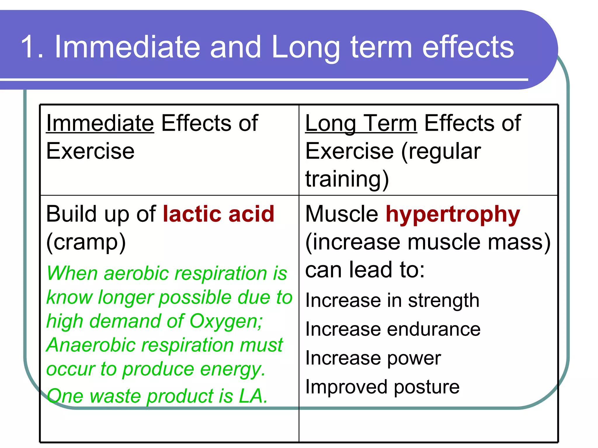 1. Immediate and Long term effects Muscle  hypertrophy  (increase muscle mass) can lead to: Increase in strength Increase endurance Increase power Improved posture Build up of  lactic acid  (cramp) When aerobic respiration is know longer possible due to high demand of Oxygen; Anaerobic respiration must occur to produce energy. One waste product is LA.   Long Term  Effects of Exercise (regular training) Immediate  Effects of Exercise 