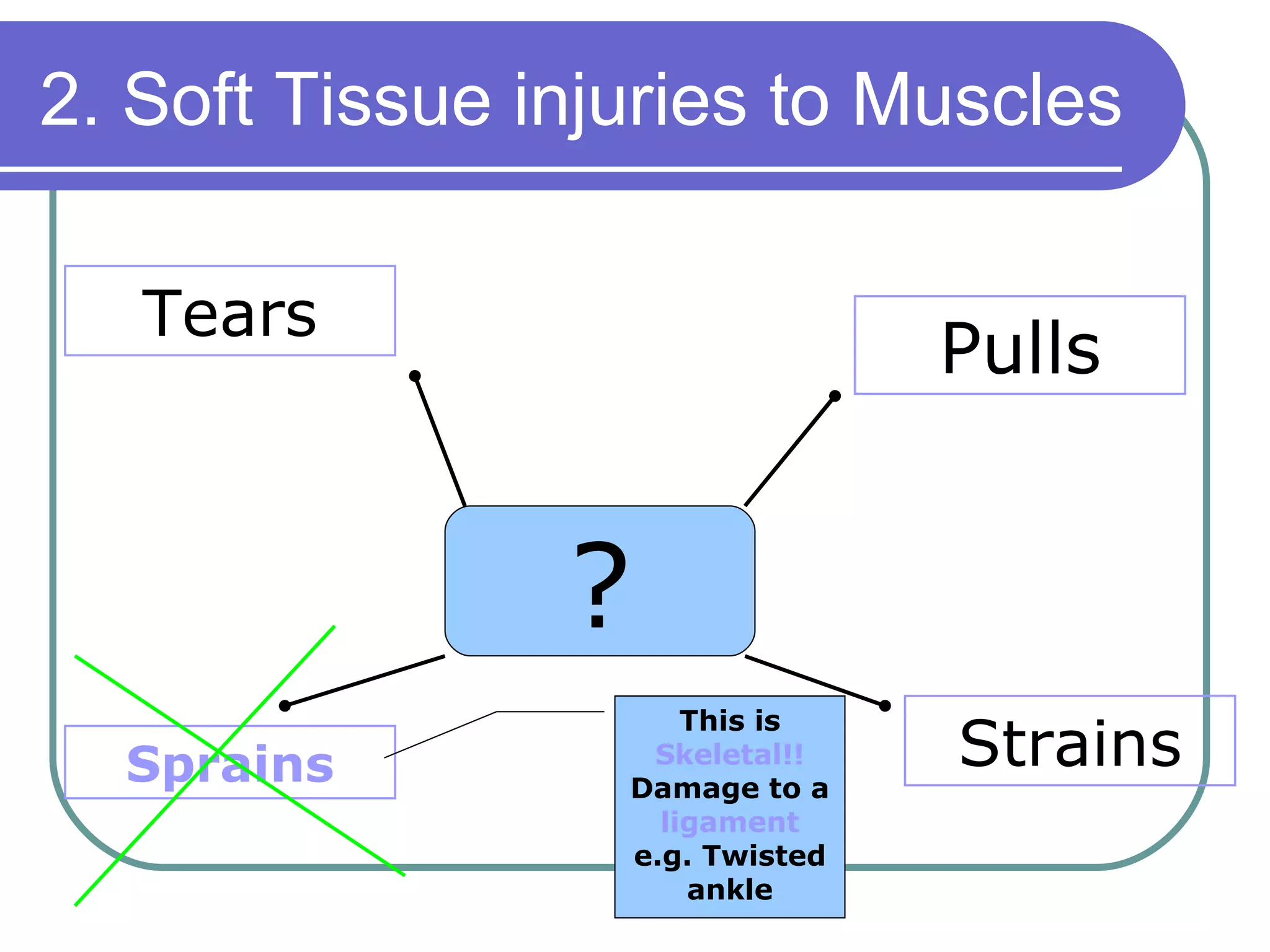 2. Soft Tissue injuries to Muscles ? Pulls Tears Strains Sprains This is  Skeletal!!  Damage to a  ligament  e.g. Twisted ankle 