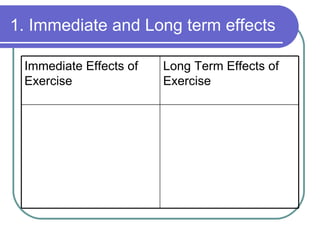 1. Immediate and Long term effects Long Term Effects of Exercise Immediate Effects of Exercise 