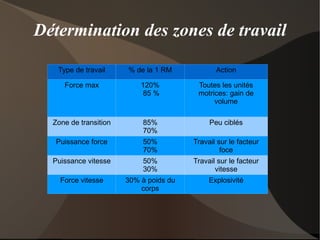 Coordination intermusculaire Il est rare d'avoir à contracter un seul muscle à la fois. 