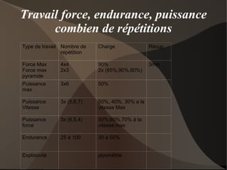 Le gain de force qui se fait au début de la musculation ne sont pas lié à l'hypertrophie des fibres mais à l'amélioration de la coordination inter et intramusculaire. 
