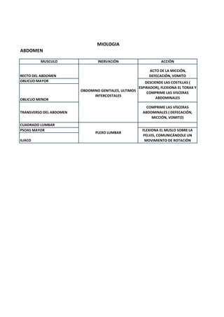 ABDOMEN
MUSCULO INERVACIÓN ACCIÓN
RECTO DEL ABDOMEN
ACTO DE LA MICCIÓN,
DEFECACIÓN, VOMITO
OBLICUO MAYOR
OBLICUO MENOR
TRANSVERSO DEL ABDOMEN
COMPRIME LAS VÍSCERAS
ABDOMINALES ( DEFECACIÓN,
MICCIÓN, VOMITO)
CUADRADO LUMBAR
PSOAS MAYOR
ILIACO
OBDOMINO GENITALES, ULTIMOS
INTERCOSTALES
DESCIENDE LAS COSTILLAS (
ESPIRADOR), FLEXIONA EL TORAX Y
COMPRIME LAS VISCERAS
ABDOMINALES
PLEXO LUMBAR
FLEXIONA EL MUSLO SOBRE LA
PELVIS, COMUNICÁNDOLE UN
MOVIMIENTO DE ROTACIÓN
MIOLOGIA
 