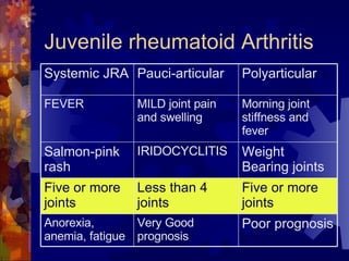 Juvenile rheumatoid Arthritis Poor prognosis Very Good prognosis Anorexia, anemia, fatigue Five or more joints Less than 4 joints Five or more joints Weight Bearing joints IRIDOCYCLITIS Salmon-pink rash Morning joint stiffness and fever MILD joint pain and swelling FEVER Polyarticular Pauci-articular Systemic JRA 