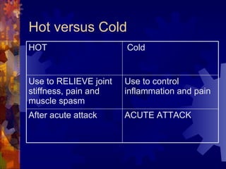 Hot versus Cold ACUTE ATTACK After acute attack Use to control inflammation and pain Use to RELIEVE joint stiffness, pain and muscle spasm Cold HOT 
