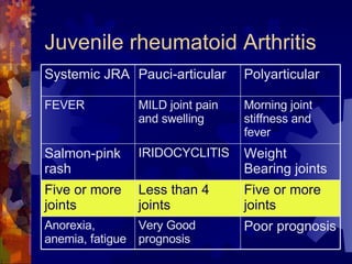 Juvenile rheumatoid Arthritis Poor prognosis Very Good prognosis Anorexia, anemia, fatigue Five or more joints Less than 4...