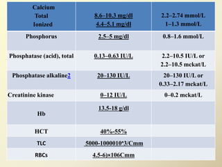 Calcium
Total
Ionized
8.6–10.3 mg/dl
4.4–5.1 mg/dl
2.2–2.74 mmol/L
1–1.3 mmol/L
Phosphorus 2.5–5 mg/dl 0.8–1.6 mmol/L
Phosphatase (acid), total 0.13–0.63 IU/L 2.2–10.5 IU/L or
2.2–10.5 mckat/L
Phosphatase alkaline2 20–130 IU/L 20–130 IU/L or
0.33–2.17 mckat/L
Creatinine kinase 0–12 IU/L 0–0.2 mckat/L
Hb
13.5-18 g/dl
HCT 40%-55%
TLC 5000-1000010ᶺ3/Cmm
RBCs 4.5-6)×106Cmm
 