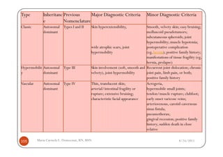 Type          Inheritanc Previous     Major Diagnostic Criteria                  Minor Diagnostic Criteria
              e          Nomenclature
Classic       Autosomal Types I and II      Skin hyperextensibility,           Smooth, velvety skin; easy bruising;
              dominant                                                         molluscoid pseudotumors;
                                                                               subcutaneous spheroids; joint
                                                                               hypermobility; muscle hypotonia;
                                            wide atrophic scars, joint         postoperative complication
                                            hypermobility                      (eg, hernia); positive family history;
                                                                               manifestations of tissue fragility (eg,
                                                                               hernia, prolapse)
Hypermobilit Autosomal Type III             Skin involvement (soft, smooth and Recurrent joint dislocation; chronic
y            dominant                       velvety), joint hypermobility      joint pain, limb pain, or both;
                                                                               positive family history
Vascular      Autosomal Type IV             Thin, translucent skin;            Acrogeria,
              dominant                      arterial/intestinal fragility or   hypermobile small joints;
                                            rupture; extensive bruising;       tendon/muscle rupture; clubfoot;
                                            characteristic facial appearance   early onset varicose veins;
                                                                               arteriovenous, carotid-cavernous
                                                                               sinus fistula;
                                                                               pneumothorax;
                                                                               gingival recession; positive family
                                                                               history; sudden death in close
                                                                               relative

105        Maria Carmela L. Domocmat, RN, MSN                                                         8/24/2011
 