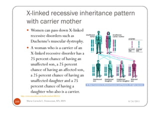 X-linked recessive inheritance pattern
             with carrier mother
                  Women can pass down X-linked
                  recessive disorders such as
                  Duchenne's muscular dystrophy.
                  A woman who is a carrier of an
                  X-linked recessive disorder has a
                  25 percent chance of having an
                  unaffected son, a 25 percent
                  chance of having an affected son,
                  a 25 percent chance of having an
                  unaffected daughter and a 25
                  percent chance of having a
                  daughter who also is a carrier.
      http://www.mayoclinic.com/health/medical/IM02723


166          Maria Carmela L. Domocmat, RN, MSN          8/24/2011
 