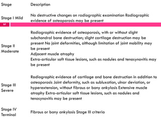 97
Stage Description
Stage I Mild
No destructive changes on radiographic examination Radiographic
evidence of osteoporosis may be present
Stage II
Moderate
Radiographic evidence of osteoporosis, with or without slight
subchondral bone destruction; slight cartilage destruction may be
present No joint deformities, although limitation of joint mobility may
be present
Adjacent muscle atrophy
Extra-articular soft tissue lesions, such as nodules and tenosynovitis may
be present
Stage III
Severe
Radiographic evidence of cartilage and bone destruction in addition to
osteoporosis Joint deformity, such as subluxation, ulnar deviation, or
hyperextension, without fibrous or bony ankylosis Extensive muscle
atrophy Extra-articular soft tissue lesions, such as nodules and
tenosynovitis may be present
Stage IV
Terminal
Fibrous or bony ankylosis Stage III criteria
 