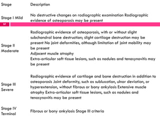 97
Stage Description
Stage I Mild
No destructive changes on radiographic examination Radiographic
evidence of osteoporosis...