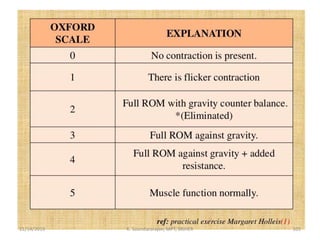 11/14/2019 K. Soundararajan, MPT, SRIHER 105
 