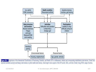 11/14/2019 K. Soundararajan, MPT, SRIHER 157
 