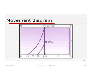 11/14/2019 K. Soundararajan, MPT, SRIHER 175
 