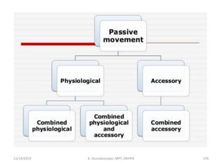 11/14/2019 K. Soundararajan, MPT, SRIHER 176
 