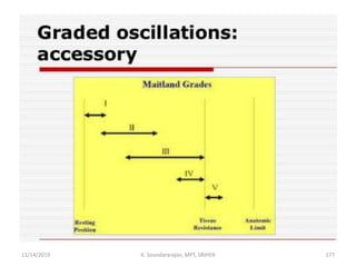 11/14/2019 K. Soundararajan, MPT, SRIHER 177
 