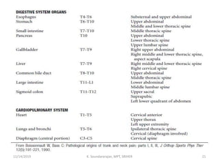 11/14/2019 K. Soundararajan, MPT, SRIHER 21
 