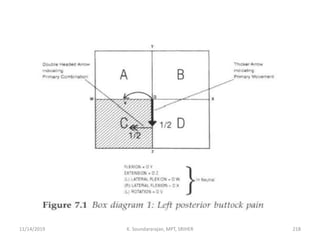 11/14/2019 K. Soundararajan, MPT, SRIHER 218
 