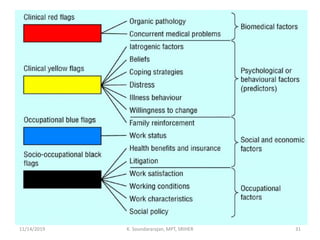 11/14/2019 K. Soundararajan, MPT, SRIHER 31
 