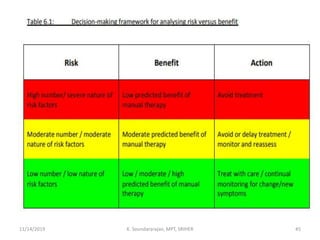 11/14/2019 K. Soundararajan, MPT, SRIHER 45
 