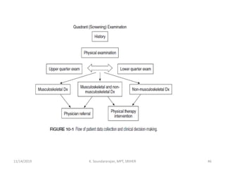 11/14/2019 K. Soundararajan, MPT, SRIHER 46
 