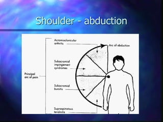Shoulder - abduction
 