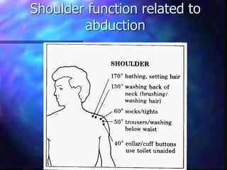 Shoulder function related to
abduction
 