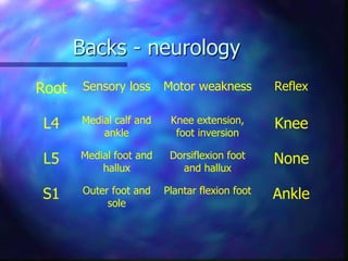 Backs - neurology
Root Sensory loss Motor weakness Reflex
L4 Medial calf and
ankle
Knee extension,
foot inversion
Knee
L5 Medial foot and
hallux
Dorsiflexion foot
and hallux
None
S1 Outer foot and
sole
Plantar flexion foot Ankle
 
