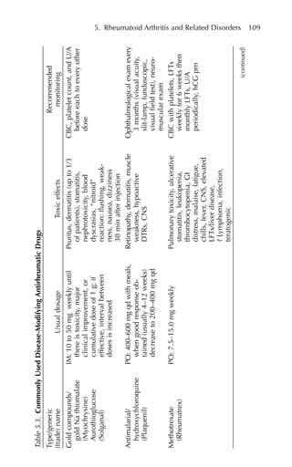 5. Rheumatoid Arthritis and Related Disorders 109
Table
5.3.
Commonly
Used
Disease-Modifying
Antirheumatic
Drugs
Type/generic
Recommended
(trade)
name
Usual
dosage
Toxic
effects
monitoring
Gold
compounds/
IM:
10
to
50
mg
weekly
until
Pruritus,
dermatitis
(up
to
1/3
CBC,
platelet
count,
and
U/A
gold
Na
thiomalate
there
is
toxicity,
major
of
patients),
stomatitis,
before
each
to
every
other
(Myochrysine)
clinical
improvement,
or
nephrotoxicity,
blood
dose
Aurothioglucose
cumulative
dose
of
1
g;
if
dyscrasias,
“nitroid”
(Solganal)
effective,
interval
between
reaction:
flushing,
weak-
doses
is
increased
ness,
nausea,
dizziness
30
min
after
injection
Antimalarial/
PO:
400–600
mg
qd
with
meals,
Retinopathy,
dermatitis,
muscle
Ophthalmological
exam
every
hydroxychloroquine
when
good
response
ob-
weakness,
hypoactive
3
months
(visual
acuity,
(Plaquenil)
tained
(usually
4–12
weeks)
DTRs,
CNS
slit-lamp,
funduscopic,
decrease
to
200–400
mg
qd
visual
field
test),
neuro-
muscular
exam
Methotrexate
PO:
7.5–15.0
mg
weekly
Pulmonary
toxicity,
ulcerative
CBC
with
platelets,
LFTs
(Rheumatrex)
stomatitis,
leukopenia,
weekly
for
6
weeks
then
thrombocytopenia,
GI
monthly
LFTs,
U/A
distress,
malaise,
fatigue,
periodically,
hCG
prn
chills,
fever,
CNS,
elevated
LFTs/liver
disease,
?
Lymphoma,
infection,
teratogenic
(continued)
 