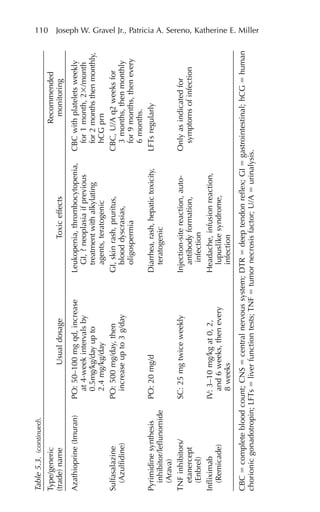 110 Joseph W. Gravel Jr., Patricia A. Sereno, Katherine E. Miller
Table
5.3.
(continued).
Type/generic
Recommended
(trade)
name
Usual
dosage
Toxic
effects
monitoring
Azathioprine
(Imuran)
PO:
50–100
mg
qd,
increase
Leukopenia,
thrombocytopenia,
CBC
with
platelets
weekly
at
4-week
intervals
by
GI,
?
neoplasia
if
previous
for
1
month,
2⫻/month
0.5mg/kg/day
up
to
treatment
with
alkylating
for
2
months
then
monthly,
2.4
mg/kg/day
agents,
teratogenic
hCG
prn
Sulfasalazine
PO:
500
mg/day,
then
GI,
skin
rash,
pruritus,
CBC,
U/A
q2
weeks
for
(Azulfidine)
increase
up
to
3
g/day
blood
dyscrasias,
3
months,
then
monthly
oligospermia
for
9
months,
then
every
6
months.
Pyrimidine
synthesis
PO:
20
mg/d
Diarrhea,
rash,
hepatic
toxicity,
LFTs
regularly
inhibitor/leflunomide
teratogenic
(Arava)
TNF
inhibitors/
SC:
25
mg
twice
weekly
Injection-site
reaction,
auto-
Only
as
indicated
for
etanercept
antibody
formation,
symptoms
of
infection
(Enbrel)
infection
Infliximab
IV:
3–10
mg/kg
at
0,
2,
Headache,
infusion
reaction,
(Remicade)
and
6
weeks,
then
every
lupuslike
syndrome,
8
weeks
infection
CBC
⫽
complete
blood
count;
CNS
⫽
central
nervous
system;
DTR
⫽
deep
tendon
reflex;
GI
⫽
gastrointestinal;
hCG
⫽
human
chorionic
gonadotropin;
LFTs
⫽
liver
function
tests;
TNF
⫽
tumor
necrosis
factor;
U/A
⫽
urinalysis.
 