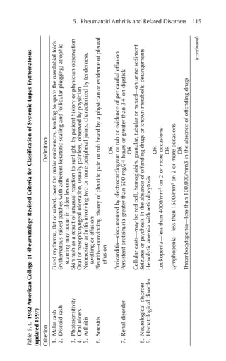 5. Rheumatoid Arthritis and Related Disorders 115
Table
5.4.
1982
American
College
of
Rheumatology
Revised
Criteria
for
Classification
of
Systemic
Lupus
Erythematosus
(updated
1997)
Criterion
Definition
1.
Malar
rash
Fixed
erythema,
flat
or
raised,
over
the
malar
eminences,
tending
to
spare
the
nasolabial
folds
2.
Discoid
rash
Erythematous
raised
patches
with
adherent
keratotic
scaling
and
follicular
plugging;
atrophic
scarring
may
occur
in
older
lesions
3.
Photosensitivity
Skin
rash
as
a
result
of
unusual
reaction
to
sunlight,
by
patient
history
or
physician
observation
4.
Oral
ulcers
Oral
or
nasopharyngeal
ulceration,
usually
painless,
observed
by
physician
5.
Arthritis
Nonerosive
arthritis
involving
two
or
more
peripheral
joints,
characterized
by
tenderness,
swelling
or
effusion
6.
Serositis
Pleuritis—convincing
history
of
pleuritic
pain
or
rub
heard
by
a
physician
or
evidence
of
pleural
effusion
OR
Pericarditis—documented
by
electrocardiogram
or
rub
or
evidence
of
pericardial
effusion
7.
Renal
disorder
Persistent
proteinuria
greater
than
500
mg/24
hours
or
greater
than
3⫹
on
dipstick
OR
Cellular
casts—may
be
red
cell,
hemoglobin,
granular,
tubular
or
mixed—on
urine
sediment
8.
Neurological
disorder
Seizures
or
psychosis
in
the
absence
of
offending
drugs
or
known
metabolic
derangements
9.
Hematological
disorder
Hemolytic
anemia
with
reticulocytosis
OR
Leukopenia—less
than
4000/mm
3
on
2
or
more
occasions
OR
Lymphopenia—less
than
1500/mm
3
on
2
or
more
occasions
OR
Thrombocytopenia—less
than
100,000/mm3
in
the
absence
of
offending
drugs
(continued)
 